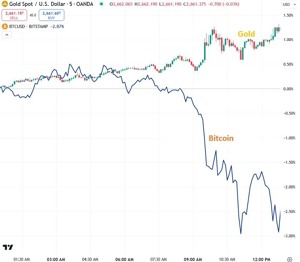 Guld vs bitcoin graf