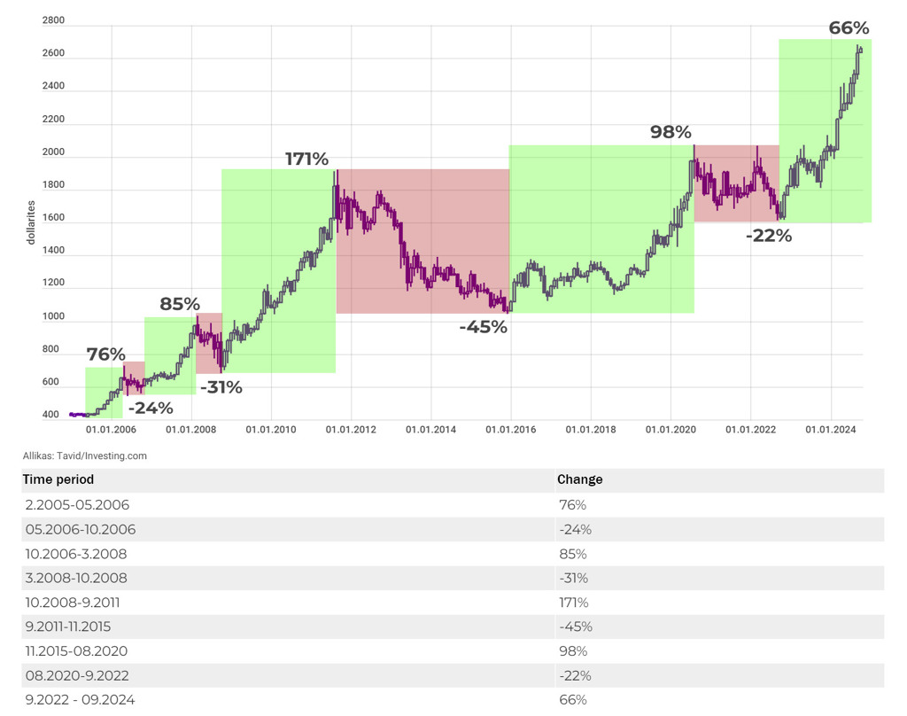 Gold price changes in time periods