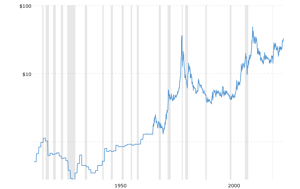 Silverpris-diagram utan inflationsjustering.