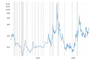 Silverpris-diagram med inflationsjustering.