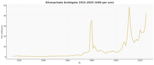 Silverpriset senaste 100 åren