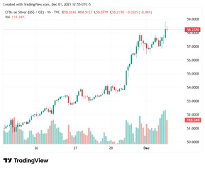 Silverpris diagram i USD